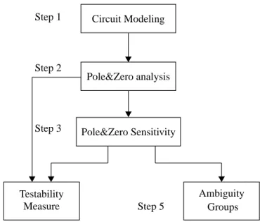 Figure 4-1: Testability Analysis flowchartCircuit ModelingPole&amp;Zero analysisPole&amp;Zero SensitivityTestability Ambiguity GroupsMeasureStep 1Step 2Step 3Step 4Step 5