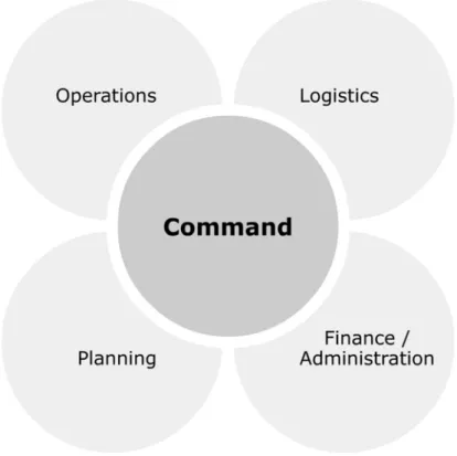 Fig. 1. Five major sections of the Incident Command System. 