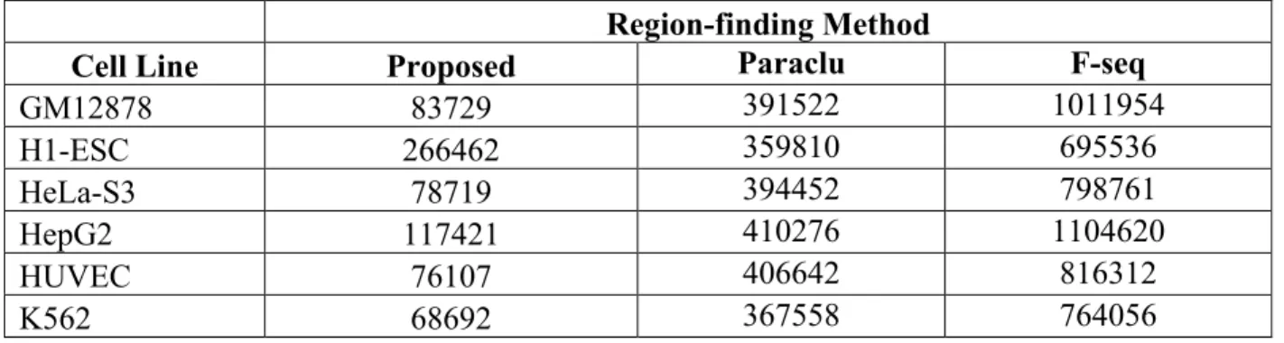 Table 2.1 Number of regions detected for each cell line. The proposed sliding window,  Paraclu and F-seq are evaluated