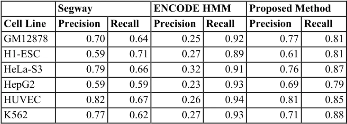 Table 2.4 Precision and recall values for the internal features LOOCV classification. For  each cell line, classifier training was performed on the five other cell lines