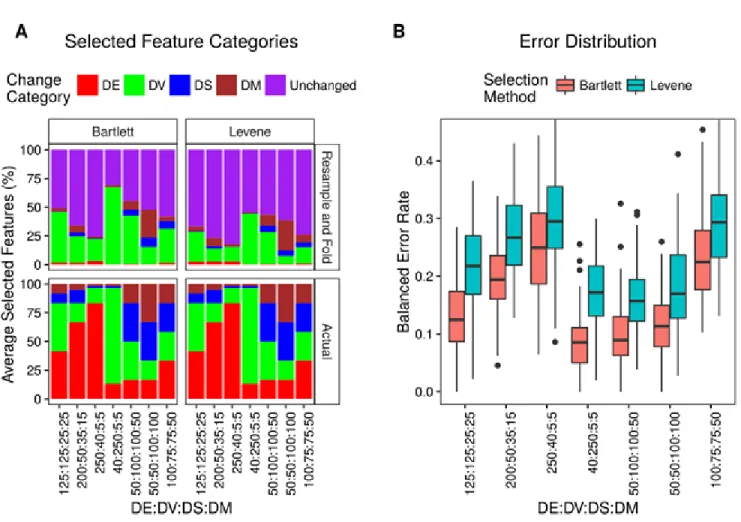 Figure 3.2 Feature selection proportions and balanced error rates of DV classification for  seven simulated datasets