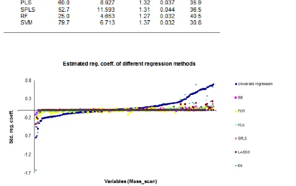 Table  1  Comparison  of  the  eight  multivariate  regression  methods  based  on  R 2   for  training data, standard deviation of R 2  (sd) for training data, MSEP, sd of MSEP and  R 2   for  test  data  set