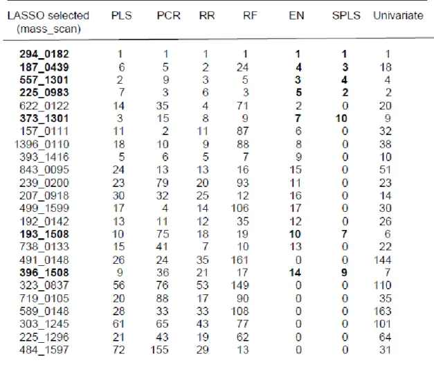 Table  2  Ranking  of  the  twenty-four  variables  (mass_scans)  selected  by  LASSO  is  shown  in  the  first  column