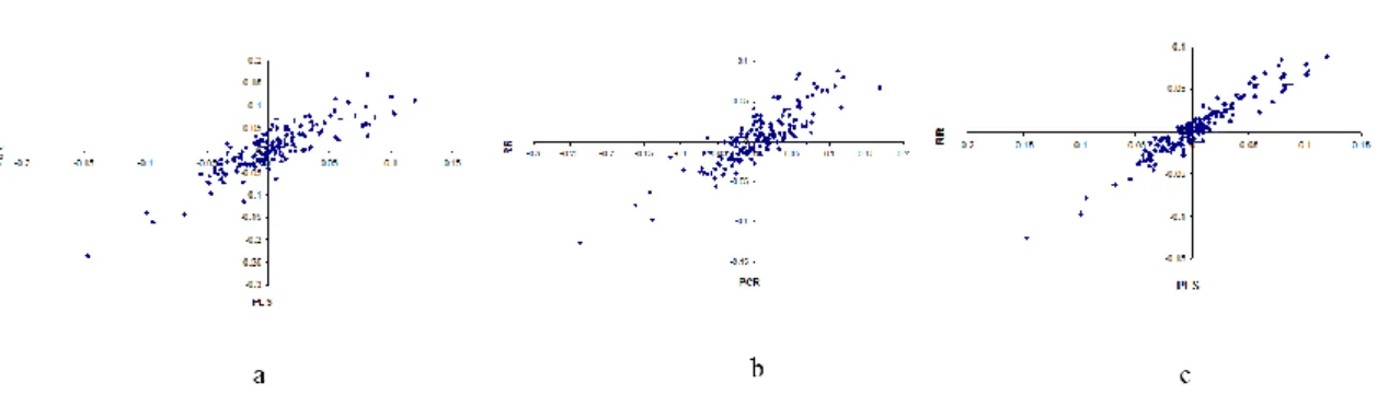Figure  3:  Comparison  of  standardized  regression  coefficients  among  PCR,  PLS  and  RR a) PCR vs