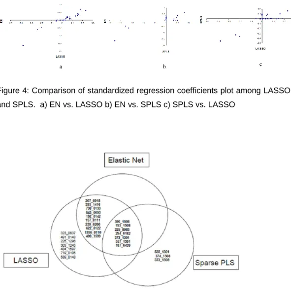 Figure 4: Comparison of standardized regression coefficients plot among LASSO, EN  and SPLS