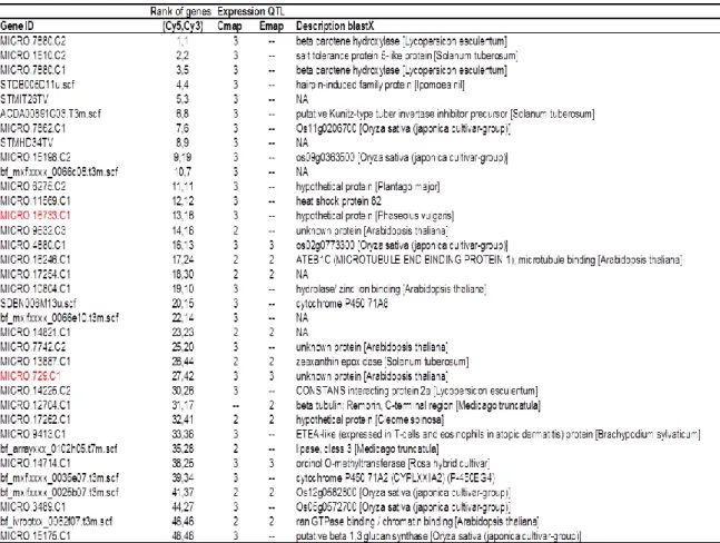 Table 1 Associated transcripts and eQTL analysis after Random Forest regression for  flesh colour and enzymatic discoloration 