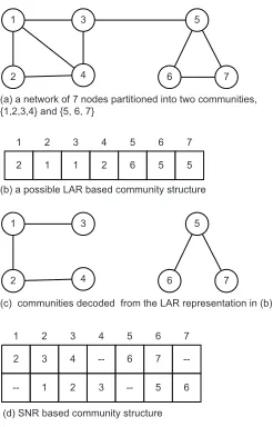 Fig. 1.An example of SNR in a community structure