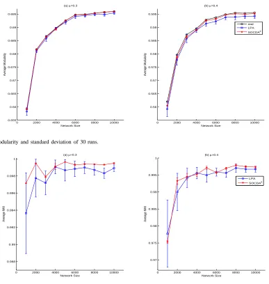 Fig. 7.Average NMI and standard deviation of 30 runs.