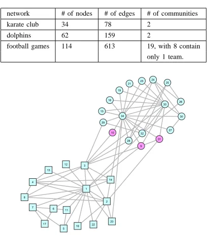Fig. 8.Distribution of the number of nodes joining to incorrect community, µ = 0.4.