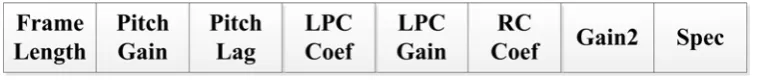 Fig. 7 Composition of the Bitstream of iSAC 