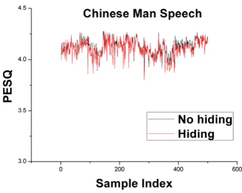 Fig. 9 PESQ values for 20-second CM samples using the proposed steganography algorithm 