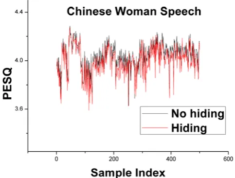 Fig. 10 PESQ values for 20-second CW samples using the proposed steganography 