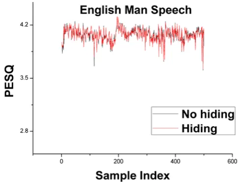 Fig. 11 PESQ values for 20-second EM samples using the proposed steganography 
