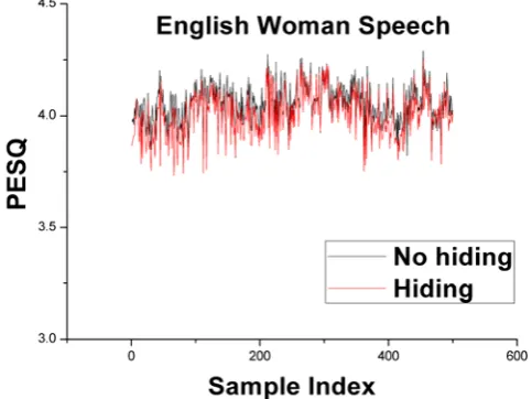Fig. 12 PESQ values for 20-second EW samples using the proposed steganography 