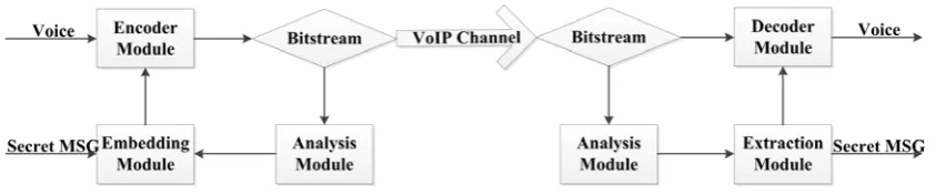 Fig. 1 Universal VoIP Steganography Model 