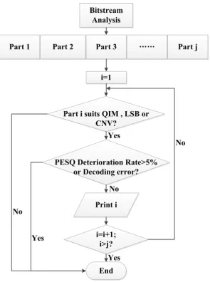 Fig. 2 Flowchart of Analysis Module 