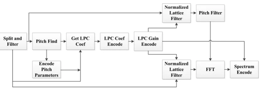 Fig. 5 iSAC low band encoder 