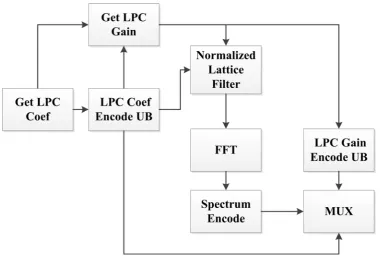 Fig. 6 iSAC high band encoder 