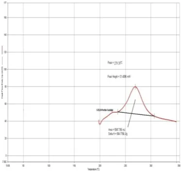 Fig 8: DSC Thermogram of Physical                                                                                                                                                                                                                     and PolymersMixture Containing Drug     