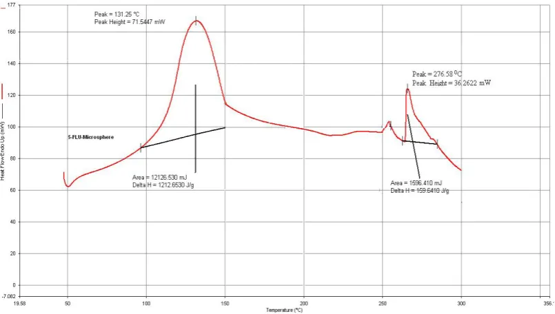 Fig 9: DSC Thermogram of the Formulation 