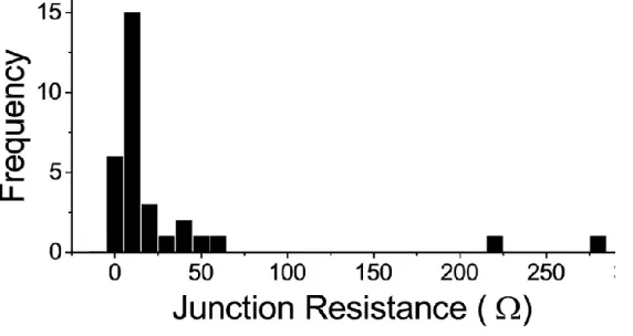 FIG. 4: Junction Resistance distribution from Bellew et al.[15].The width of each bin in the histogram is10 Ω