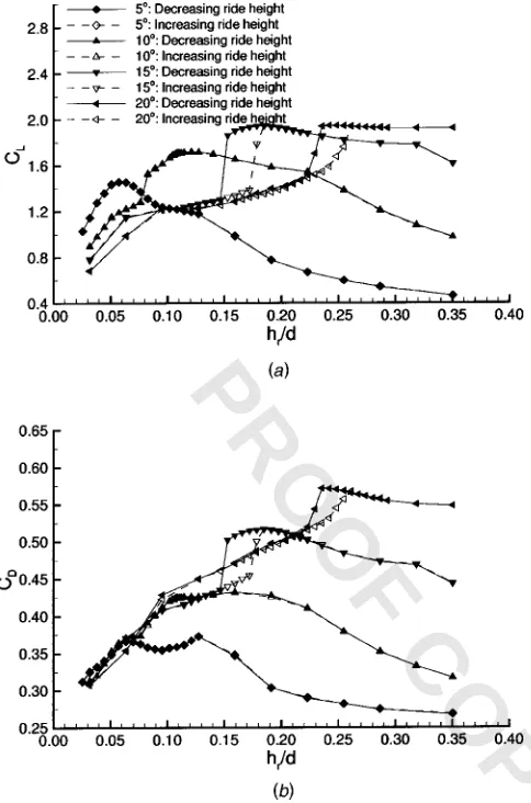 Fig. 2  PROOF COPY 003302JFG  Force curves: 30 mÕs; „a… downforce coefﬁcient, „b…drag coefﬁcient