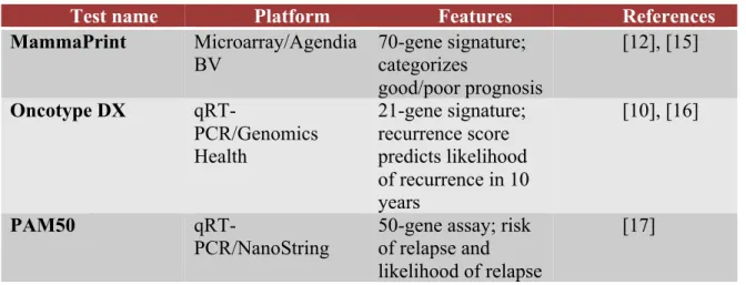 Table 1.1 A list of commercially available molecular diagnostic tests 