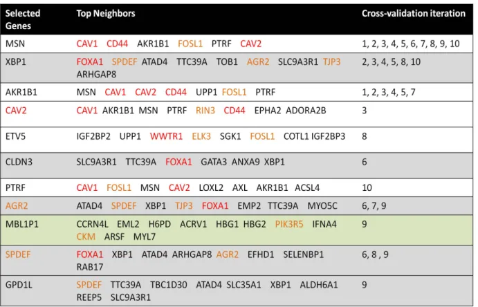 Table 1.3 A list of candidate genes that define Basal versus Luminal breast cancer subtypes