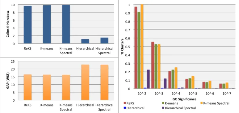 Figure 2. 4  Performance of ReKS compared to other methods.  