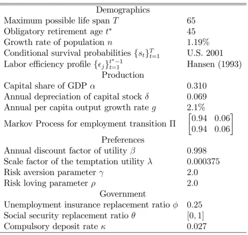 Table 1: Parameter Values of The Benchmark Calibration Demographics