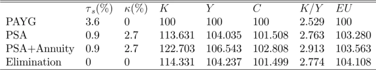 Table 2: CRRA Preferences