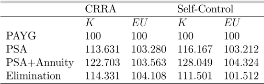 Table 6: Comparison CRRA Self-Control K EU K EU PAYG 100 100 100 100 PSA 113:631 103:280 116:167 103:212 PSA+Annuity 122:703 103:563 128:049 104:324 Elimination 114:331 104:108 111:501 101:512