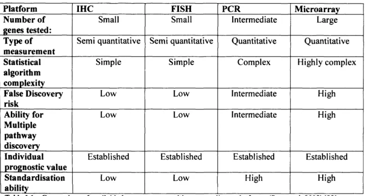Table  1.1 -  Comparison of available  breast cancer multi-gene predictor platforms (Ross et al, 2008)  [22]
