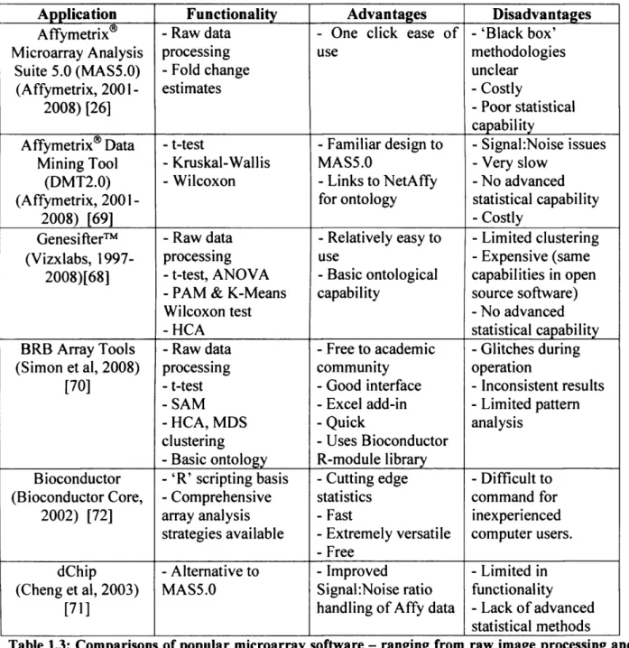 Table 1.3:  Comparisons of popular microarray software -  ranging from  raw image processing and  analysis