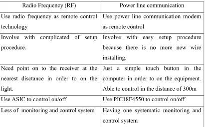 Figure 2.1: RF Power switch ASIC remote control circuit 