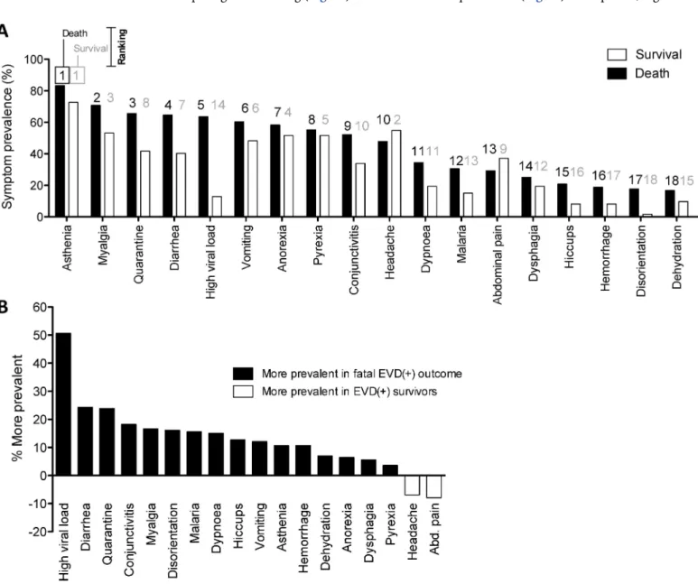 Fig 2. Prognostic potential of clinical signs and symptoms recorded at and after admission