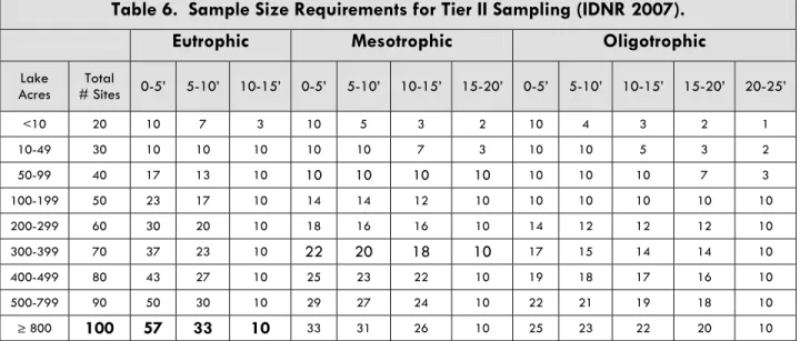 Table 6.  Sample Size Requirements for Tier II Sampling (IDNR 2007). 