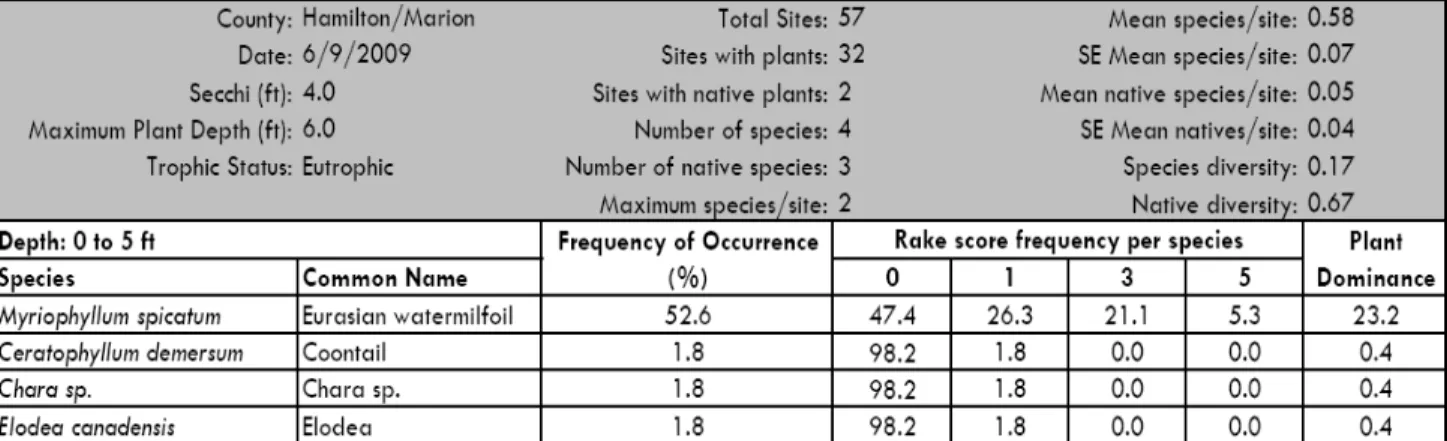 Table 9c:  Geist Reservoir Spring Tier II survey results 5 to 10 foot depth zone. 