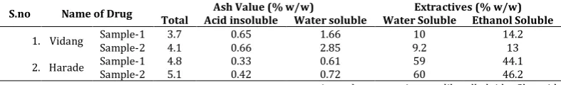 Table 2: Ash Value and Extractive Value of Vidang and Harade 