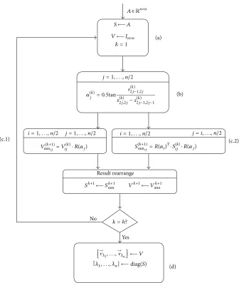 Figure 1: Jacobi algorithm functional diagram.