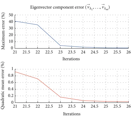 Figure 2: Semiparallel architecture implementation results of theJacobi algorithm for 8 × 8 matrices.