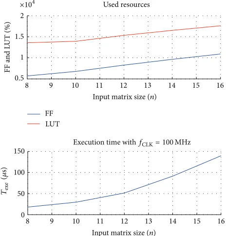 Figure 5: Serial Jacobi design performance with matrix orderincrease.