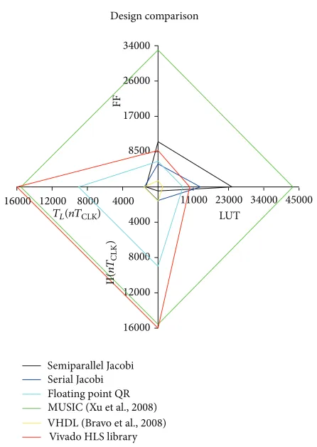 Figure 6: Comparative between different design alternatives.