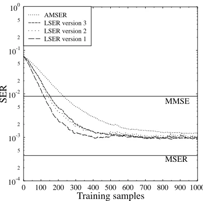 Fig. 4.Learning curves of the four stochastic gradient adaptive MSERalgorithms for user 1 of Example 1, given SNR��SNR���� dB.