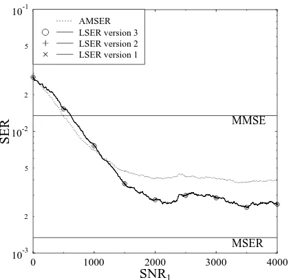 Fig. 6.Learning curves of the four stochastic gradient adaptive MSERalgorithms for user 1 of Example 2, given SNR���� dB,�����.