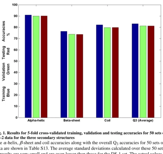 Fig. 1. Results for 5-fold cross-validated training, validation and testing accuracies for 50 sets of DS-2 data for the three secondary structures