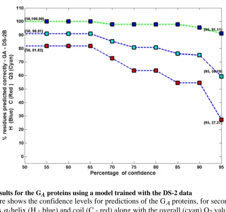 Fig. 5. Results for the G A  proteins using a model trained with the DS-2 data