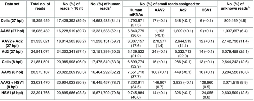 Table 1. Small RNA-Seq —Assignment of the reads to the species from which they originate.