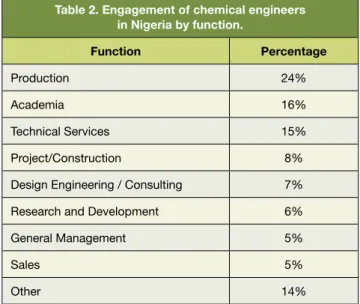 Table 2. Engagement of chemical engineers   in Nigeria by function. Function Percentage Production 24% Academia 16% Technical Services 15% Project/Construction 8%