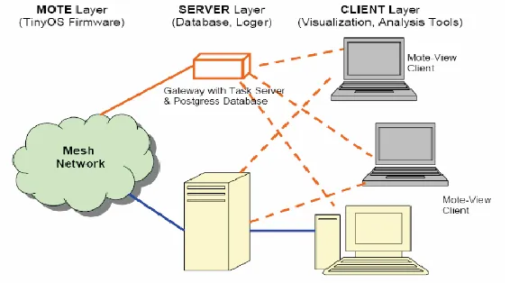 Figure 2.3.1 Layer Framework of WSN-Based System 
